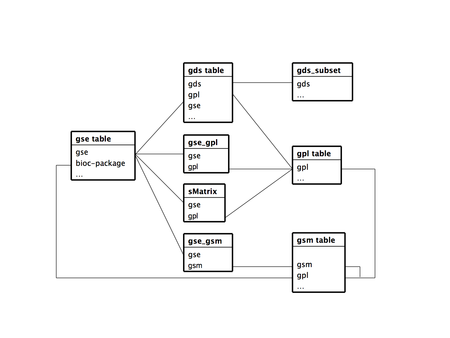 The entity-relationship diagram for the GEOmetadb database (Zhu et al. 2008)